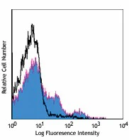 PerCP/Cyanine5.5 anti-mouse CD43 Activation-Associated Glycoform