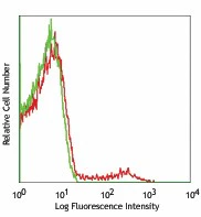 PerCP/Cyanine5.5 anti-mouse CD49b (pan-NK cells)