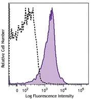 PerCP/Cyanine5.5 anti-mouse CD49d