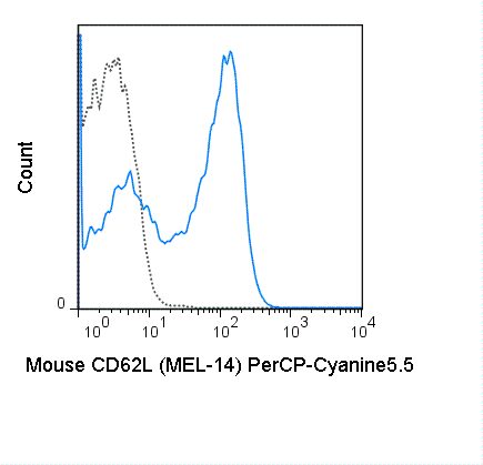 PerCP-Cyanine5.5 Anti-Mouse CD62L (L-Selectin) (MEL-14)