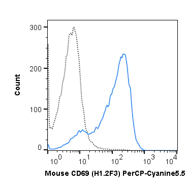 PerCP-Cyanine5.5 Anti-Mouse CD69 (H1.2F3)