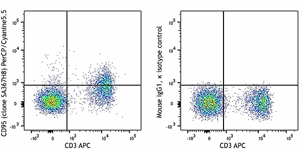 PerCP/Cyanine5.5 anti-mouse CD95 (Fas)