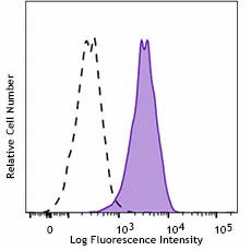 PerCP/Cyanine5.5 anti-mouse F4/80 Recombinant