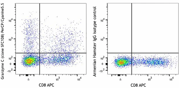 PerCP/Cyanine5.5 anti-mouse Granzyme C