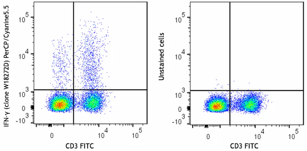 PerCP/Cyanine5.5 anti-mouse IFN-γ