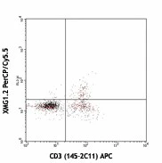 PerCP/Cyanine5.5 anti-mouse IFN-γ
