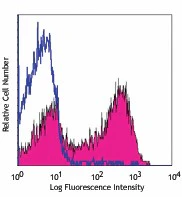 PerCP/Cyanine5.5 anti-mouse IgD