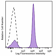 PerCP/Cyanine5.5 anti-mouse IgG1