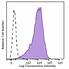 PerCP/Cyanine5.5 anti-mouse IL-33Rα (IL1RL1, ST2)