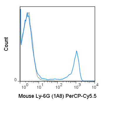 PerCP-Cyanine5.5 Anti-Mouse Ly-6G (1A8)