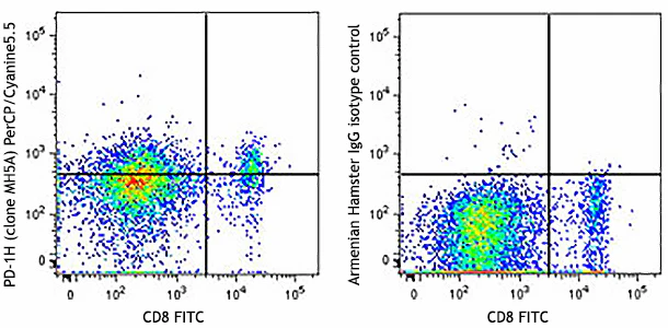 PerCP/Cyanine5.5 anti-mouse PD-1H (VISTA)