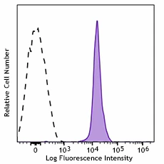 PerCP/Cyanine5.5 anti-mouse/rat CD42d
