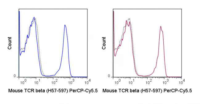 PerCP-Cyanine5.5 Anti-Mouse TCR beta (H57-597) - Image 2