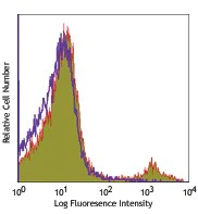 PerCP/Cyanine5.5 anti-mouse TER-119/Erythroid Cells