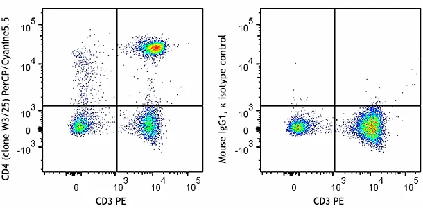 PerCP/Cyanine5.5 anti-rat CD4
