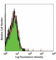 PerCP/Cyanine5.5 Mouse IgG2b, κ Isotype Ctrl