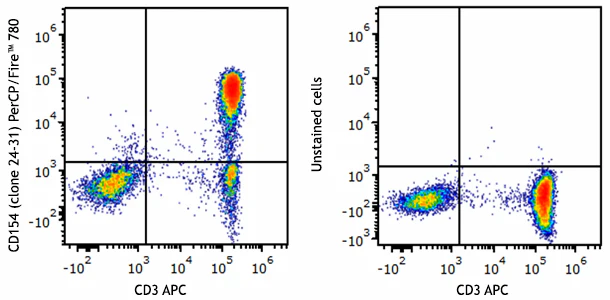 PerCP/Fire™ 780 anti-human CD154
