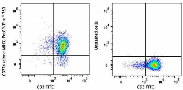 PerCP/Fire™ 780 anti-human CD274 (B7-H1, PD-L1)