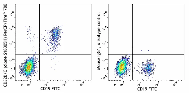 PerCP/Fire⢠780 anti-human CD32B/C