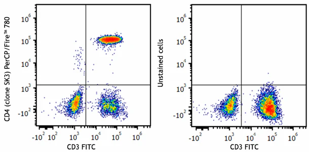PerCP/Fire™ 780 anti-human CD4