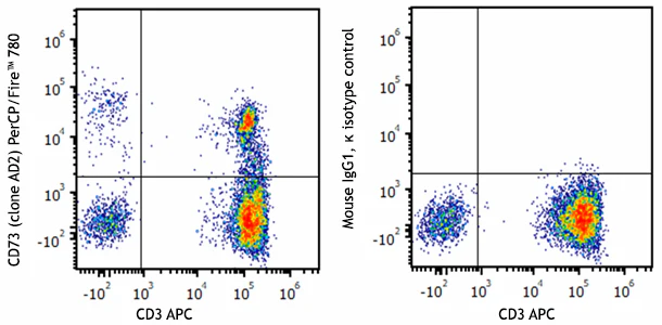 PerCP/Fire⢠780 anti-human CD73 (Ecto-5'-nucleotidase)
