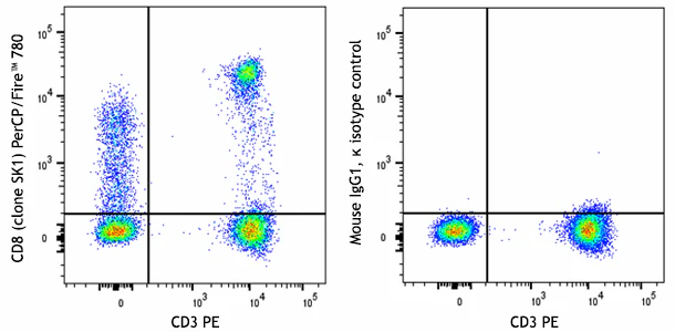 PerCP/Fire™ 780 anti-human CD8