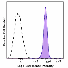 PerCP/Fire⢠780 anti-human FPR1