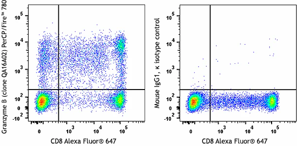 PerCP/Fire™ 780 anti-human/mouse Granzyme B Recombinant