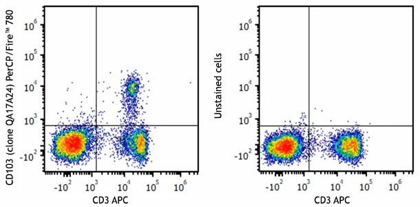 PerCP/Fire™ 780 anti-mouse CD103 Recombinant