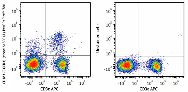 PerCP/Fire™ 780 anti-mouse CD183 (CXCR3)
