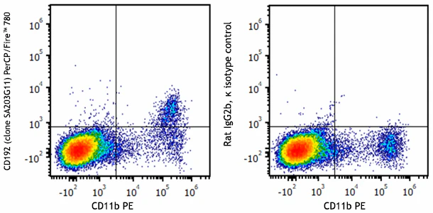 PerCP/Fire™ 780 anti-mouse CD192 (CCR2)