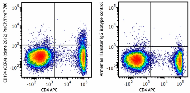 PerCP/Fire™ 780 anti-mouse CD194 (CCR4)