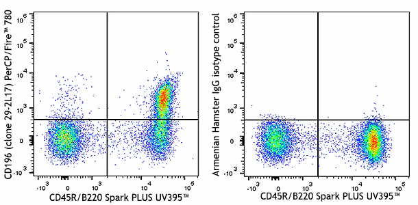 PerCP/Fire™ 780 anti-mouse CD196 (CCR6)