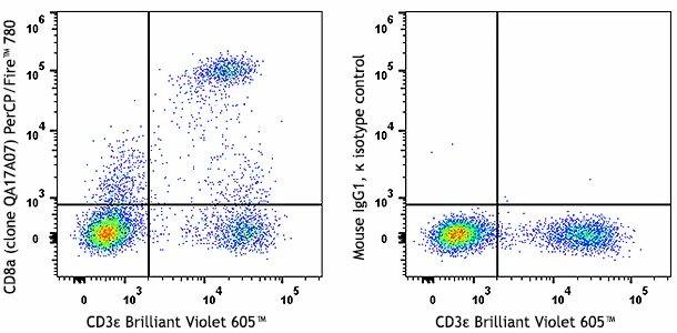 PerCP/Fire™ 780 anti-mouse CD8a Recombinant