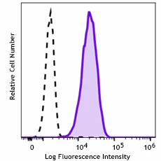 PerCP/Fire™ 806 anti-human BLTR Recombinant