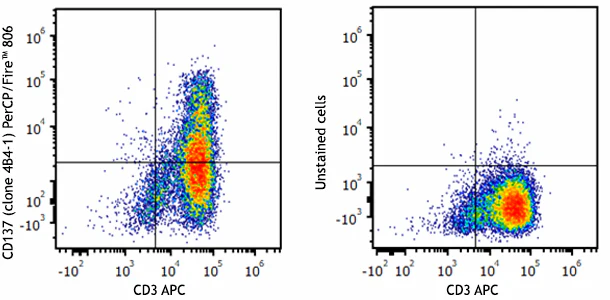 PerCP/Fire™ 806 anti-human CD137 (4-1BB)
