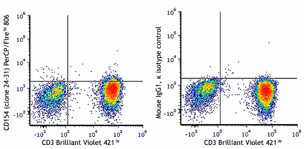 PerCP/Fire™ 806 anti-human CD154