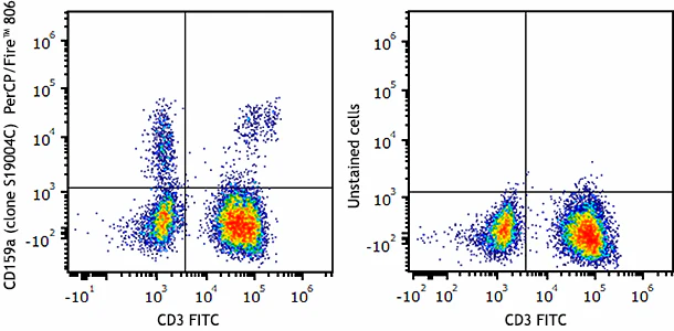 PerCP/Fire™ 806 anti-human CD159a (NKG2A)