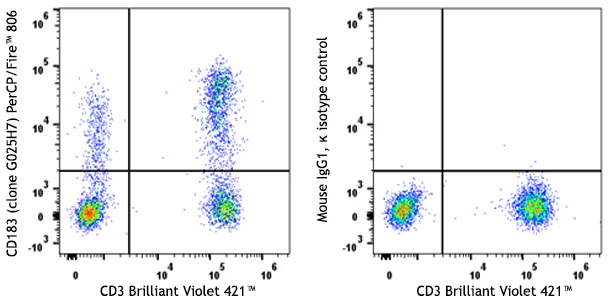 PerCP/Fire™ 806 anti-human CD183 (CXCR3)