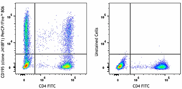 PerCP/Fire™ 806 anti-human CD195 (CCR5)