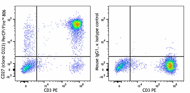 PerCP/Fire™ 806 anti-human CD27