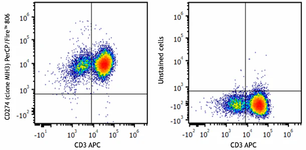 PerCP/Fire™ 806 anti-human CD274 (B7-H1, PD-L1)