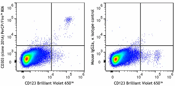 PerCP/Fire™ 806 anti-human CD303 (BDCA-2)