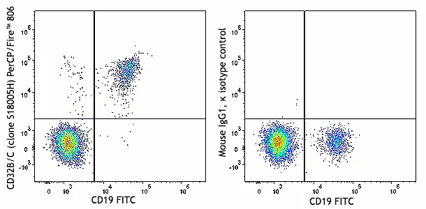 PerCP/Fire™ 806 anti-human CD32B/C