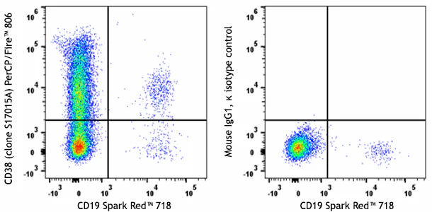 PerCP/Fire™ 806 anti-human CD38