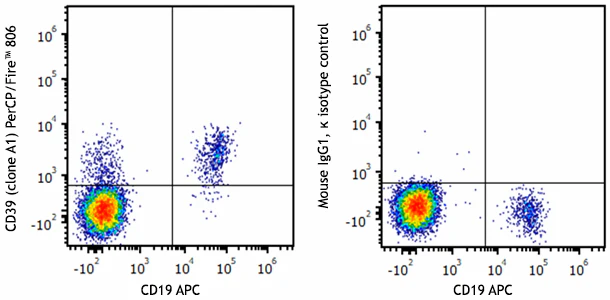 PerCP/Fire™ 806 anti-human CD39