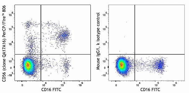 PerCP/Fire™ 806 anti-human CD56 (NCAM) Recombinant