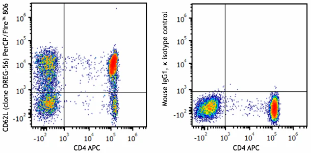 PerCP/Fire™ 806 anti-human CD62L