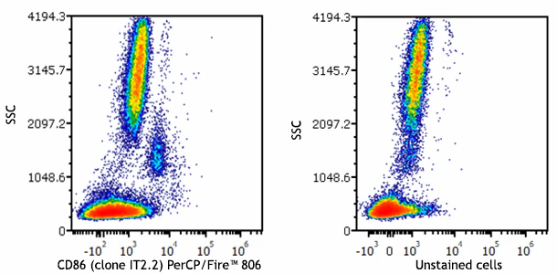 PerCP/Fire™ 806 anti-human CD86