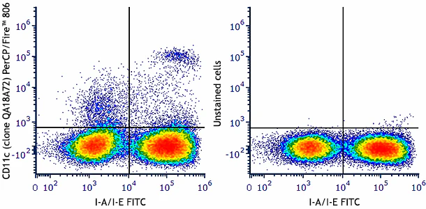 PerCP/Fire™ 806 anti-mouse CD11c Recombinant